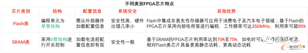 不同类型的FPGA芯片特点