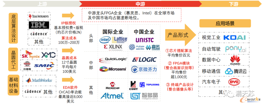 中国FPGA芯片行业产业链
