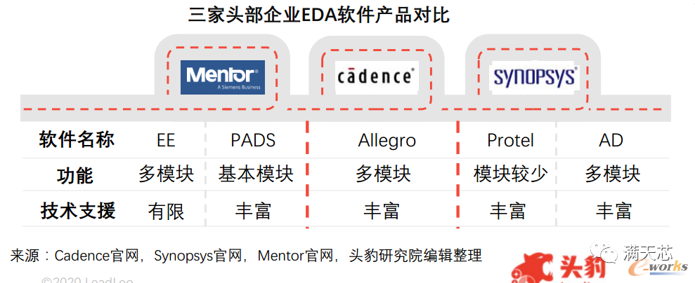 三家头部企业EDA软件产品对比