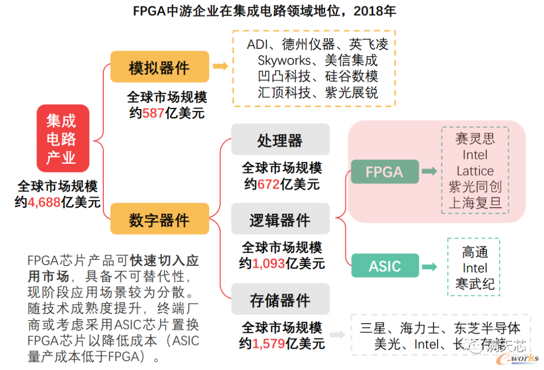 FPGA中游企业在集成电路领域地位,2018年