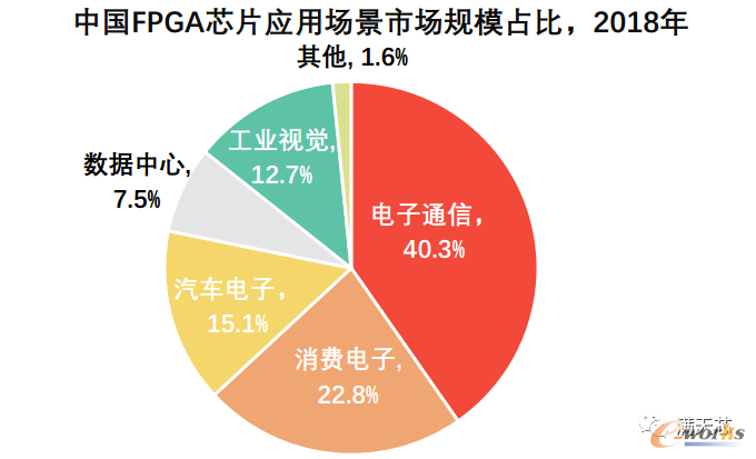 中国FPGA芯片应用场景市场规模占比，2018年