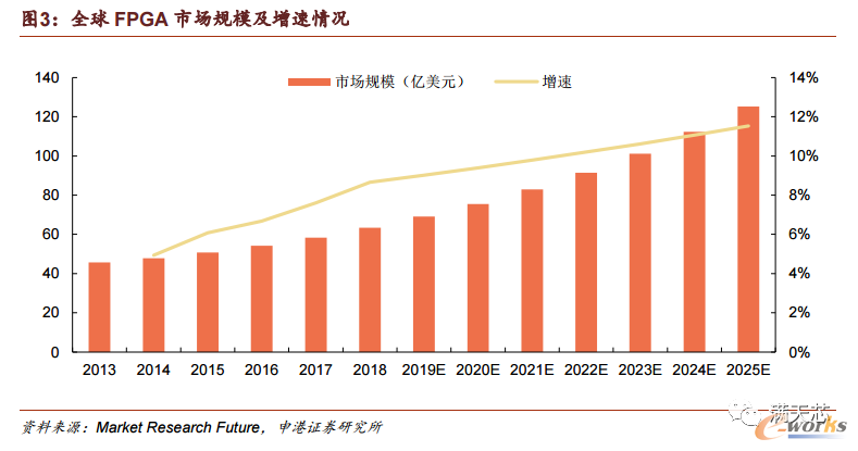 全球FPGA市场规模及增速情况