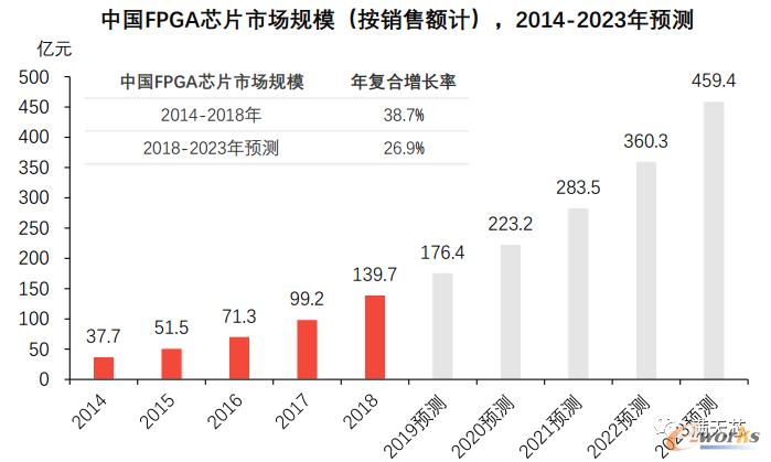 中国FPGA芯片市场规模