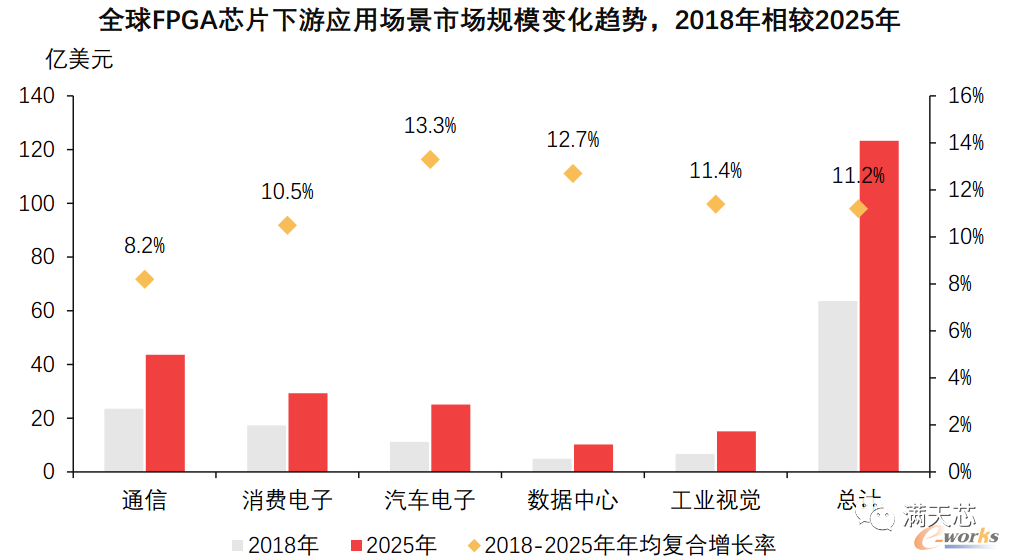 全球FPGA芯片下游应用场景市场规模变化趋势