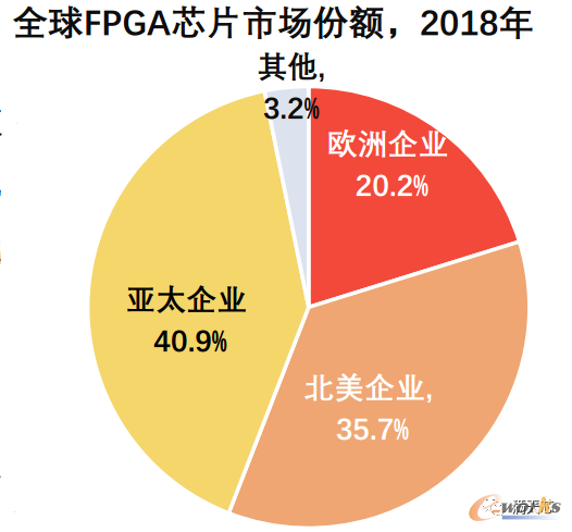 全球FPGA芯片市场份额