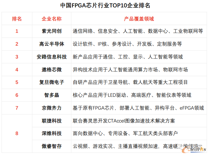 全球FPGA市场规模及增速情况