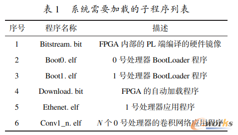 系统需要加载的子程序列表