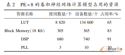 PE=8的卷积神经网络计算模型占用的资源