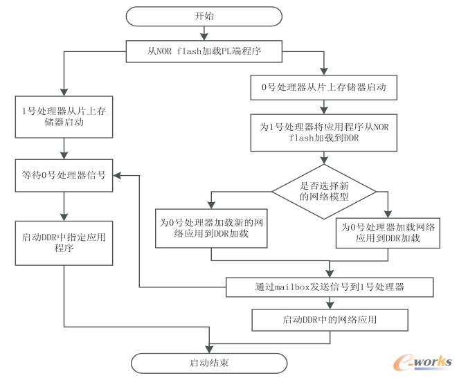 系统BootLoader的启动流程