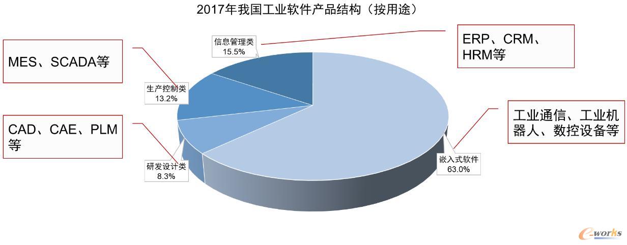 我国工业软件产品结构分布