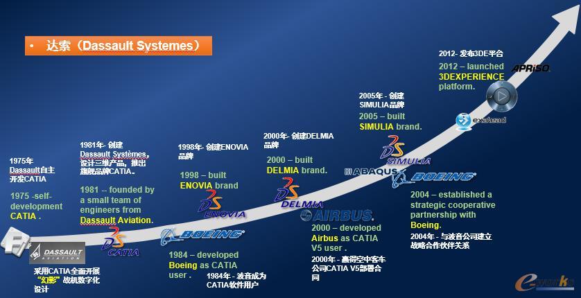 达索系统发展历程