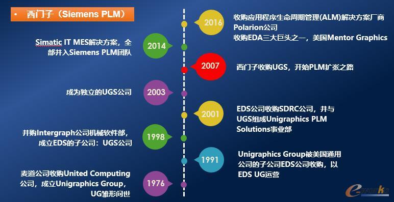 西门子PLM发展历程