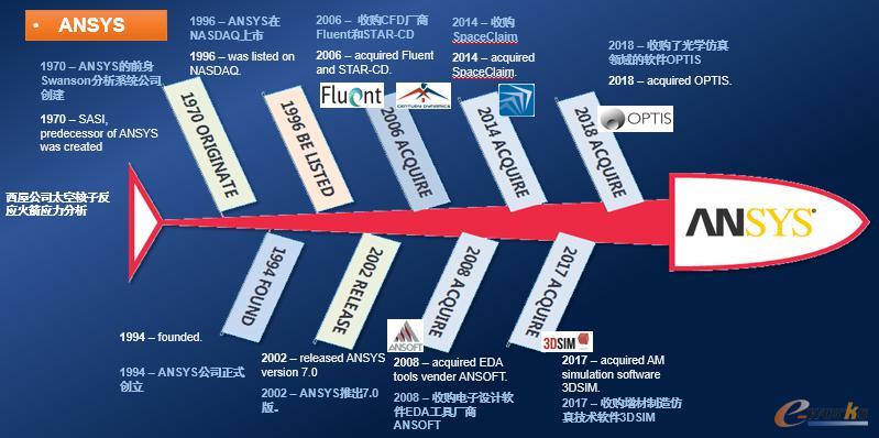 Ansys发展历程