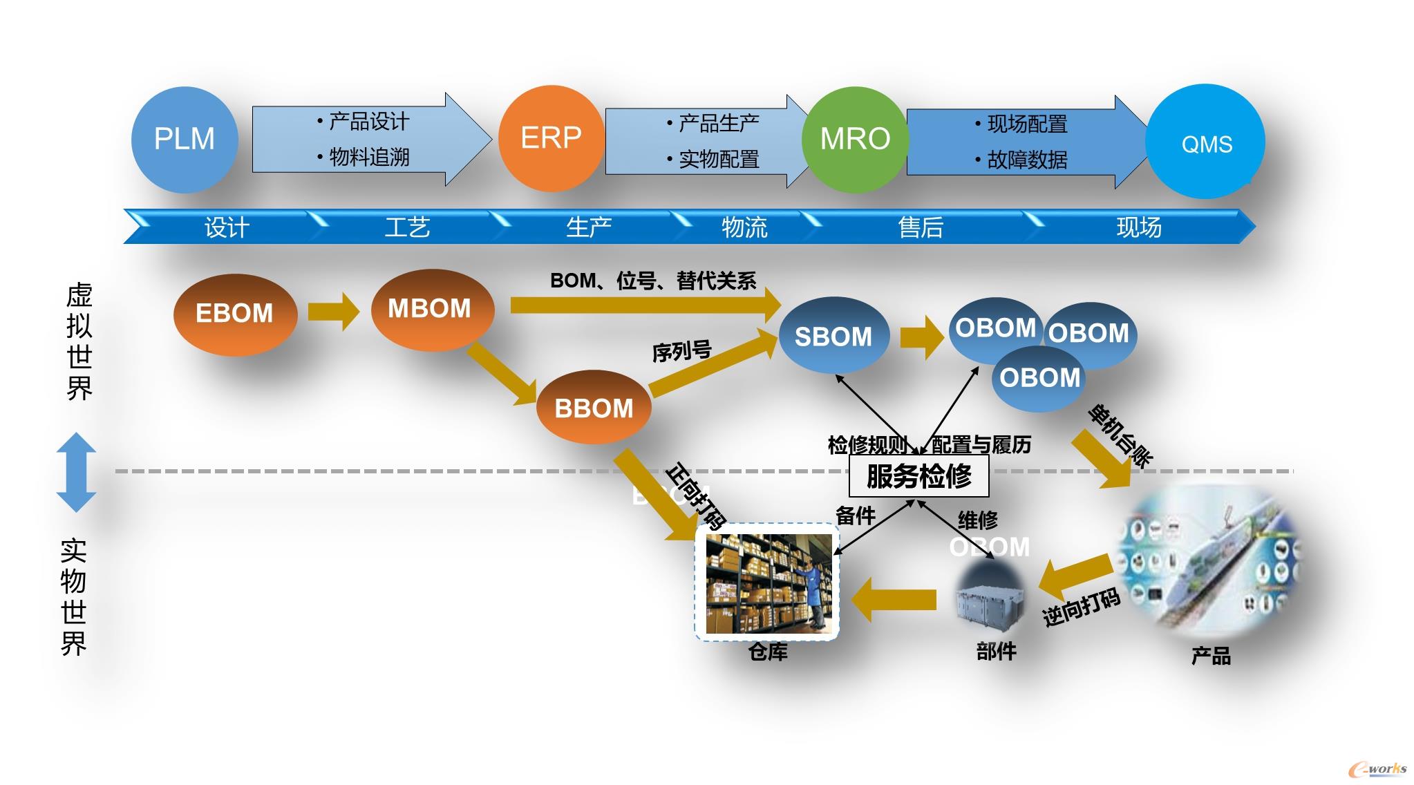 某国内机车企业共同推动BOM数字链贯通