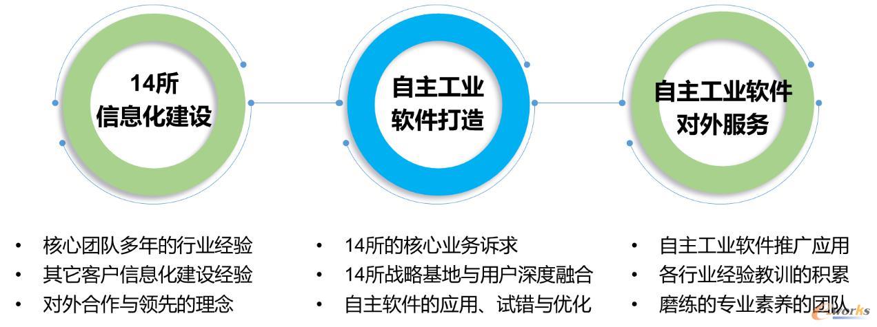 工业软件打造与工业企业深度融合