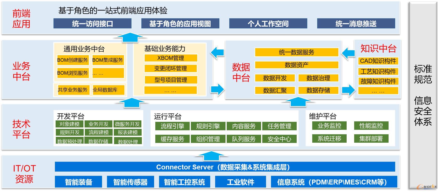 “3”项先进信息技术融入平台