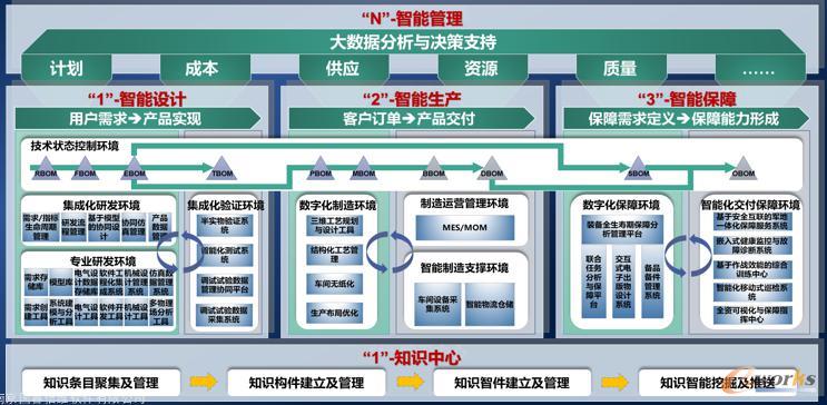 国睿信维3+N+1整体解决方案框架
