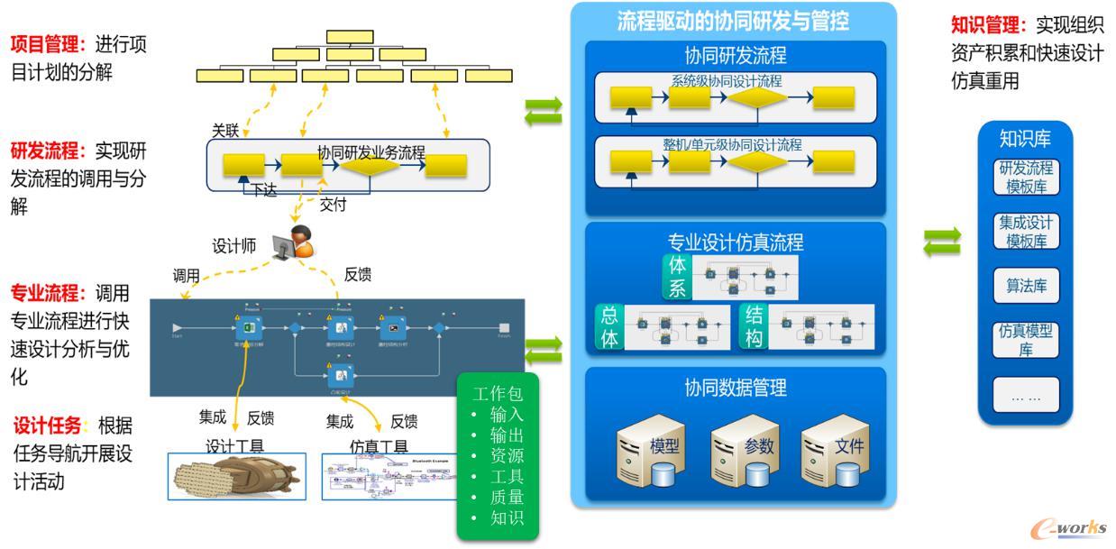 集成化研发平台