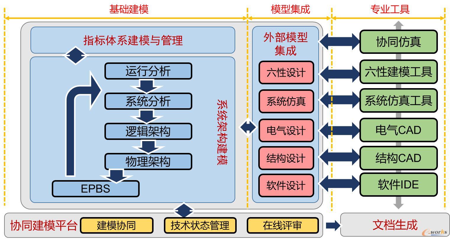 系统建模体验平台