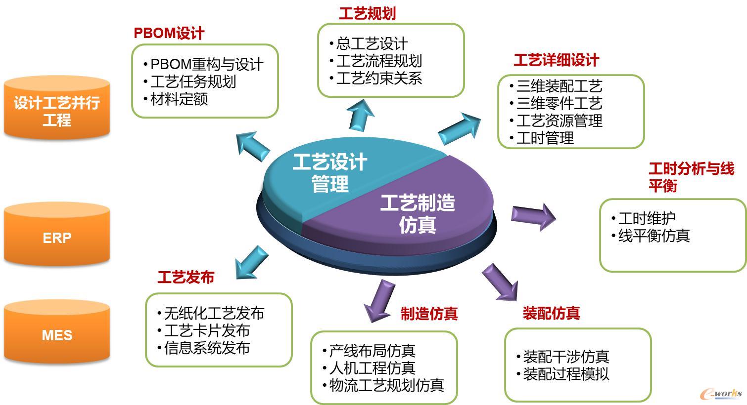 集成化三维工艺平台