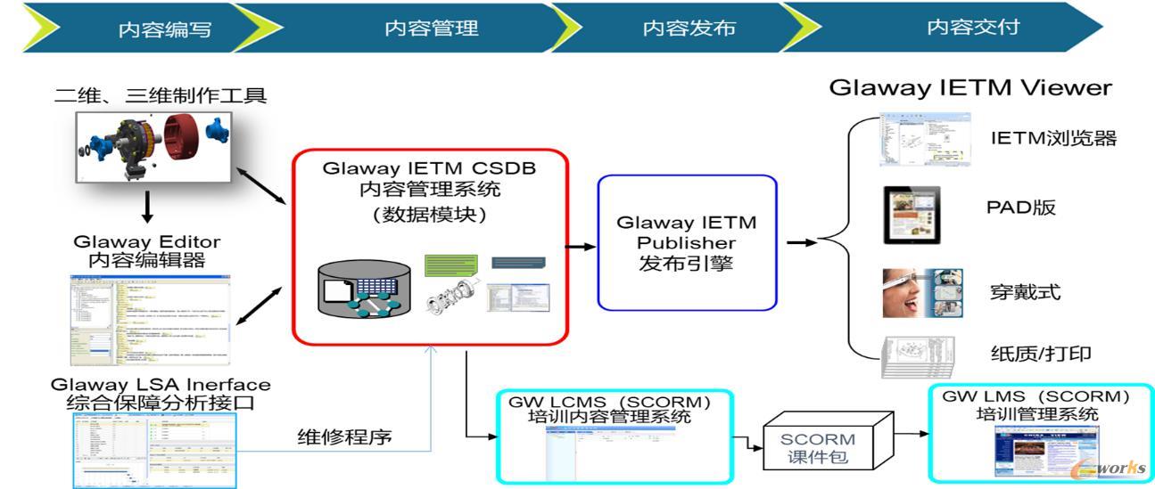 交互式电子手册与培训系统
