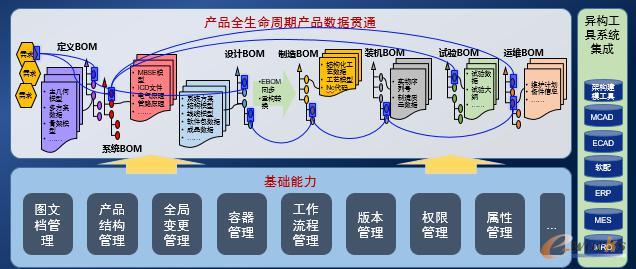 全生命周期产品数据管理系统