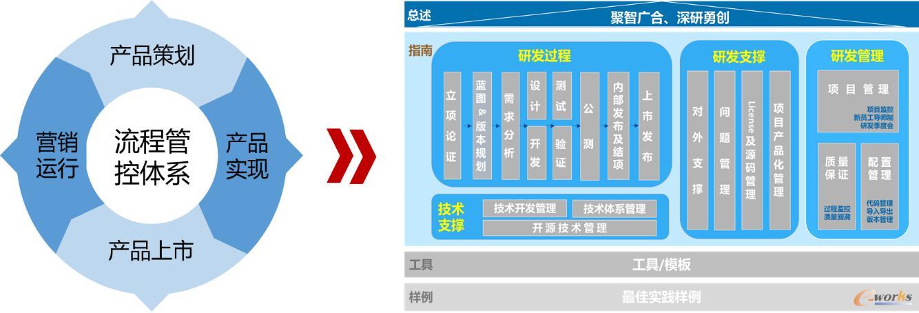 面向产品全生命周期的产品研发流程管控体系