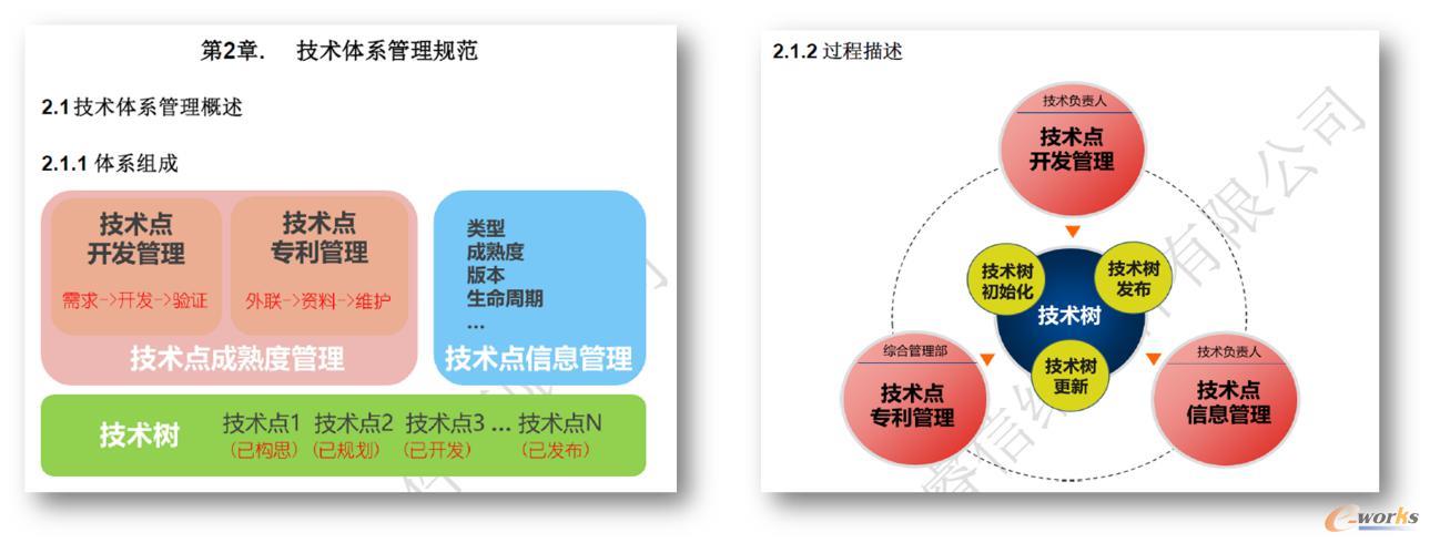 技术体系管理规范