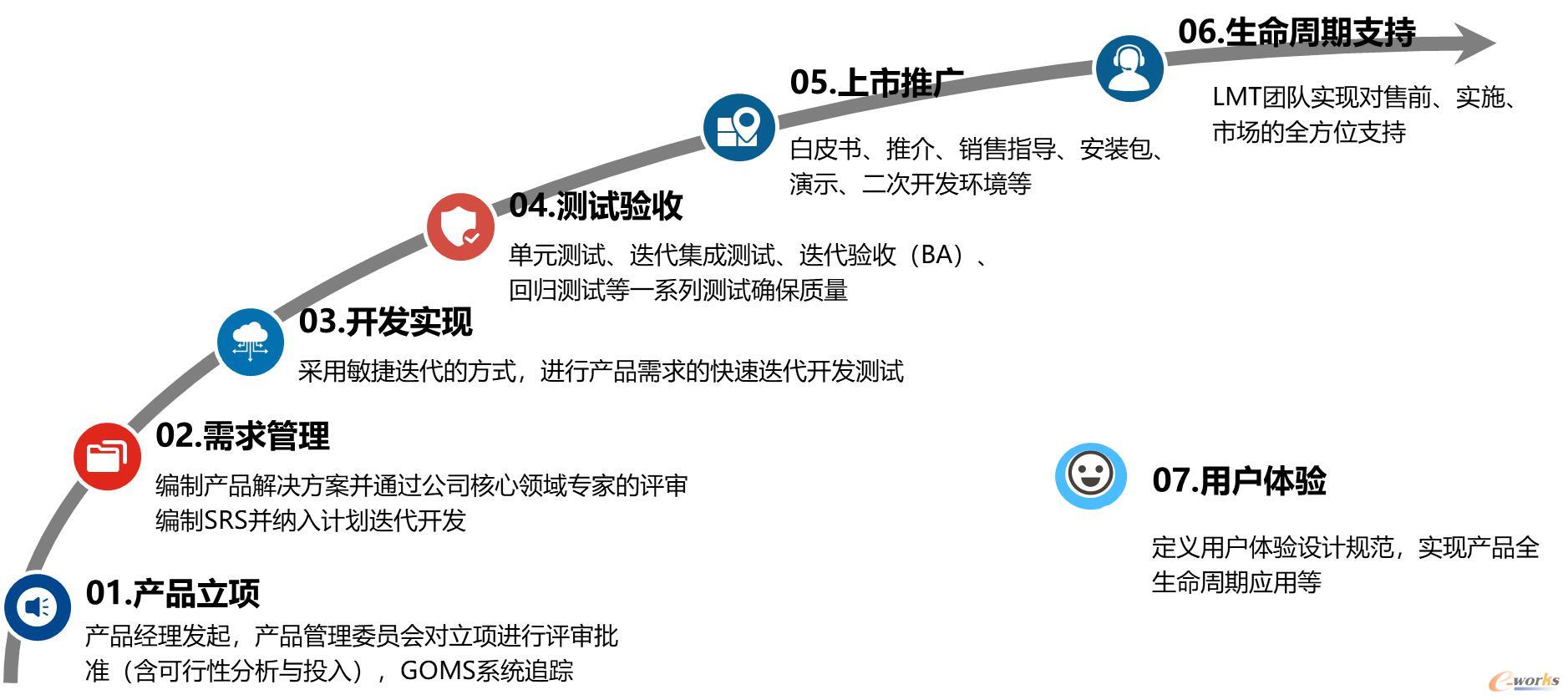 全生命周期软件工程质量管理体系