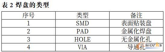 表2 焊盘的类型