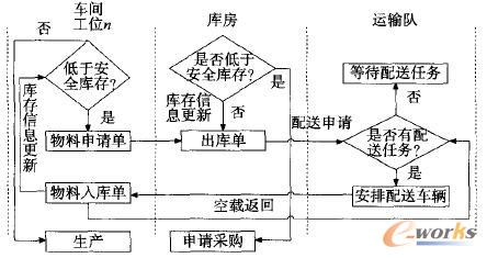 制造全过程传统物流管理流程