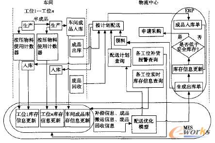 基于MES的物流精益管理运作模式