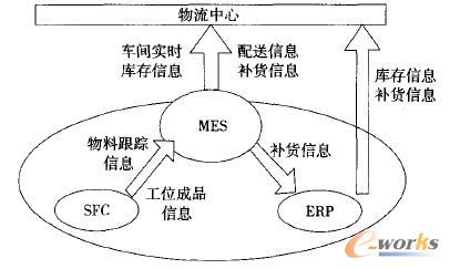 物流精益管理的信息化支撑环境