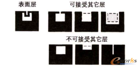 净空面积内PCB各层设计禁区示意图