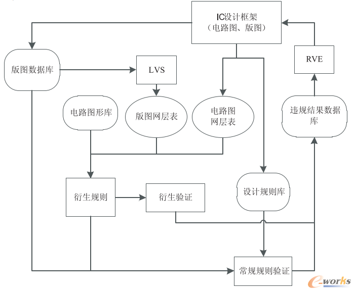 规则驱动衍生验证设计流程