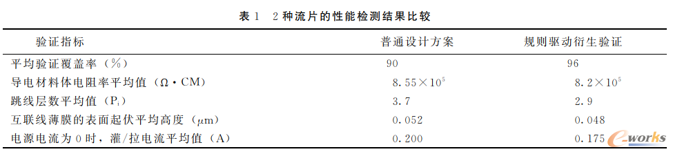 2种流片的性能检测结果比较