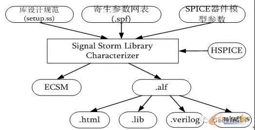 特征化流程