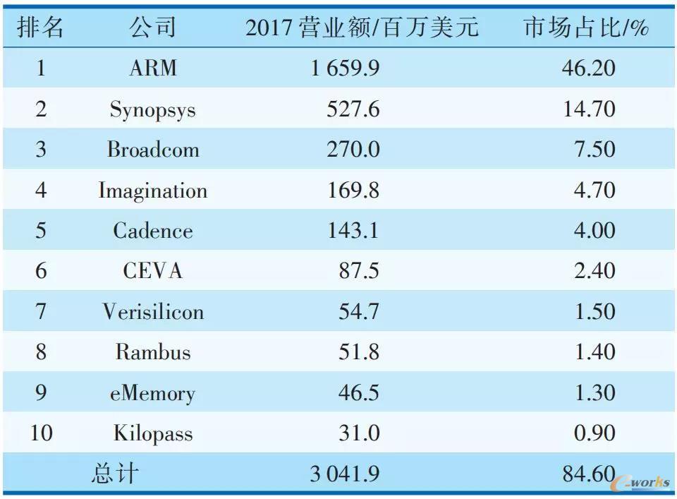 2017年全球前10名IP供应商