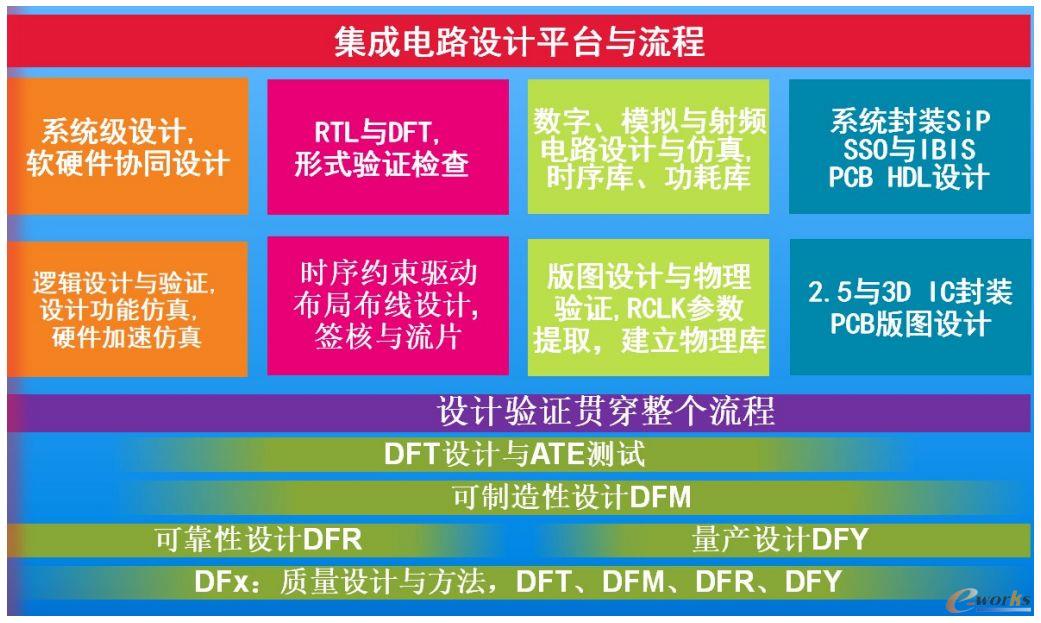 IP验证贯穿于整个设计流程