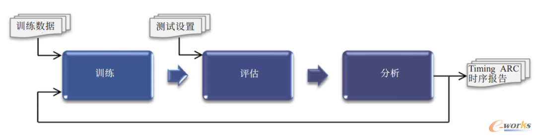 利用AI-ML技术进行IP时序验证流程示意图