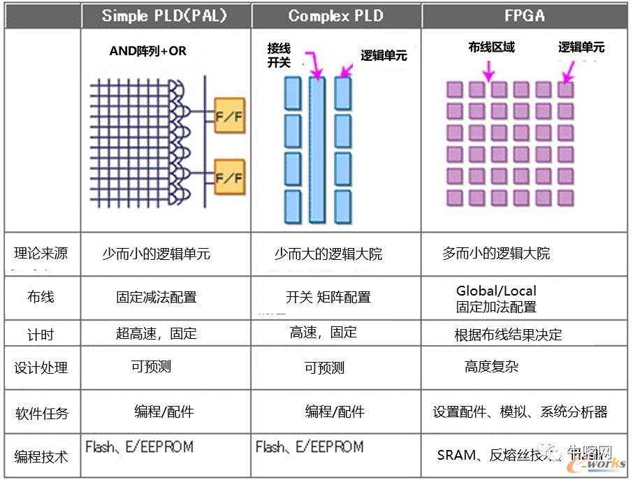 FPGA和PLD的架构