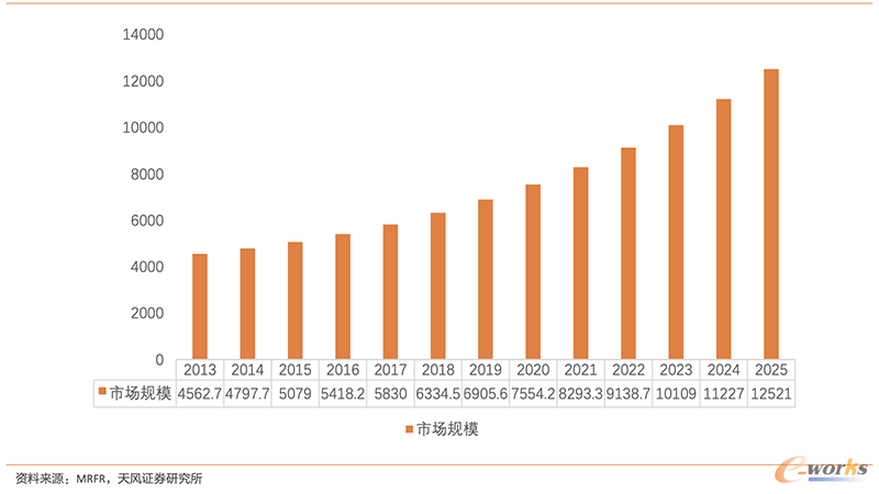 2013-2025年FPGA市场规模增长情况