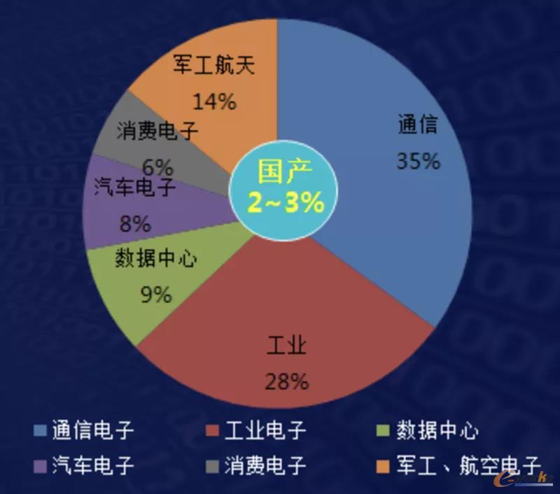 中国FPGA产业市场分布情况