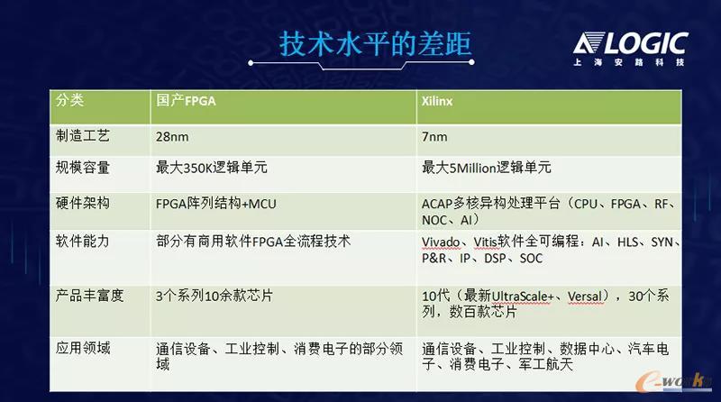 国产FPGA技术水平差距