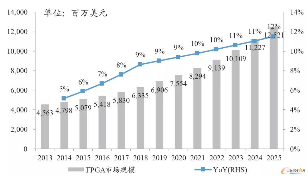 图源：Gartner、兴业证券经济与金融研究院