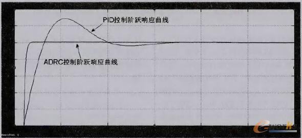 矿井提升机调速系统阶跃响应曲线