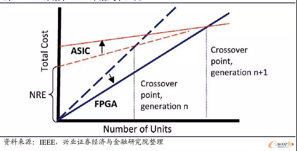 FPGA方案和ASIC方案成本比较