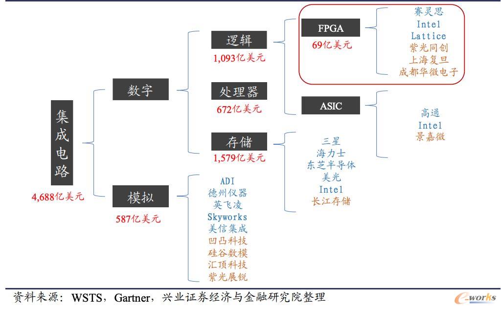 集成电路市场规模