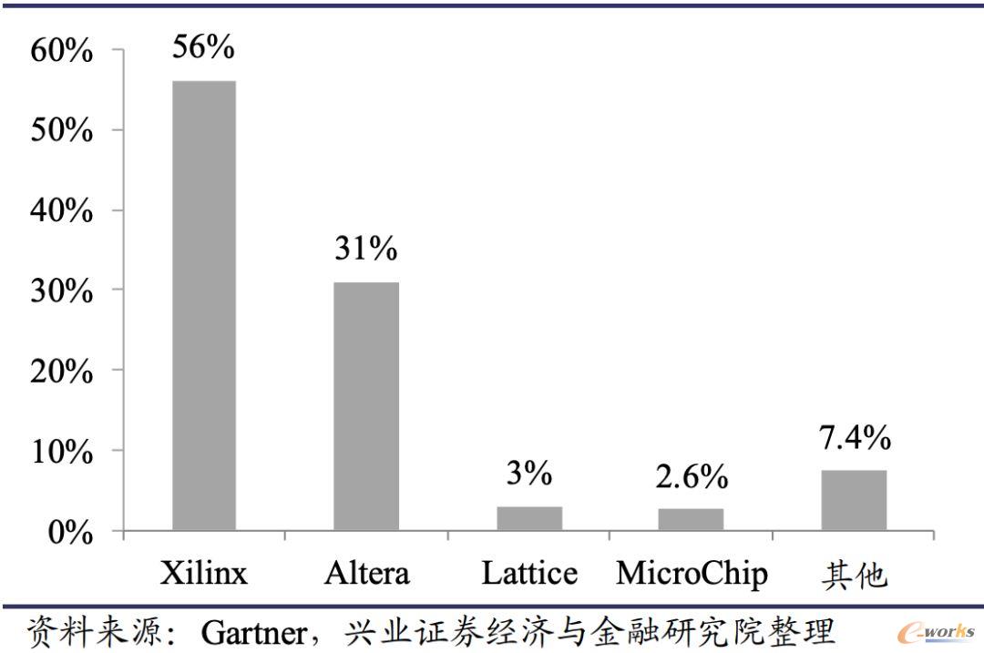 全球FPGA市场份额按公司分布