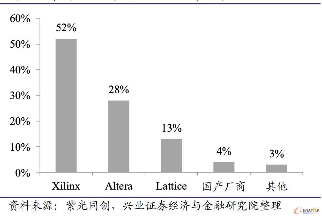 中国FPGA市场份额按公司分布